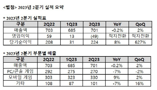 네오위즈 2분기 실적 요약. 네오위즈 제공